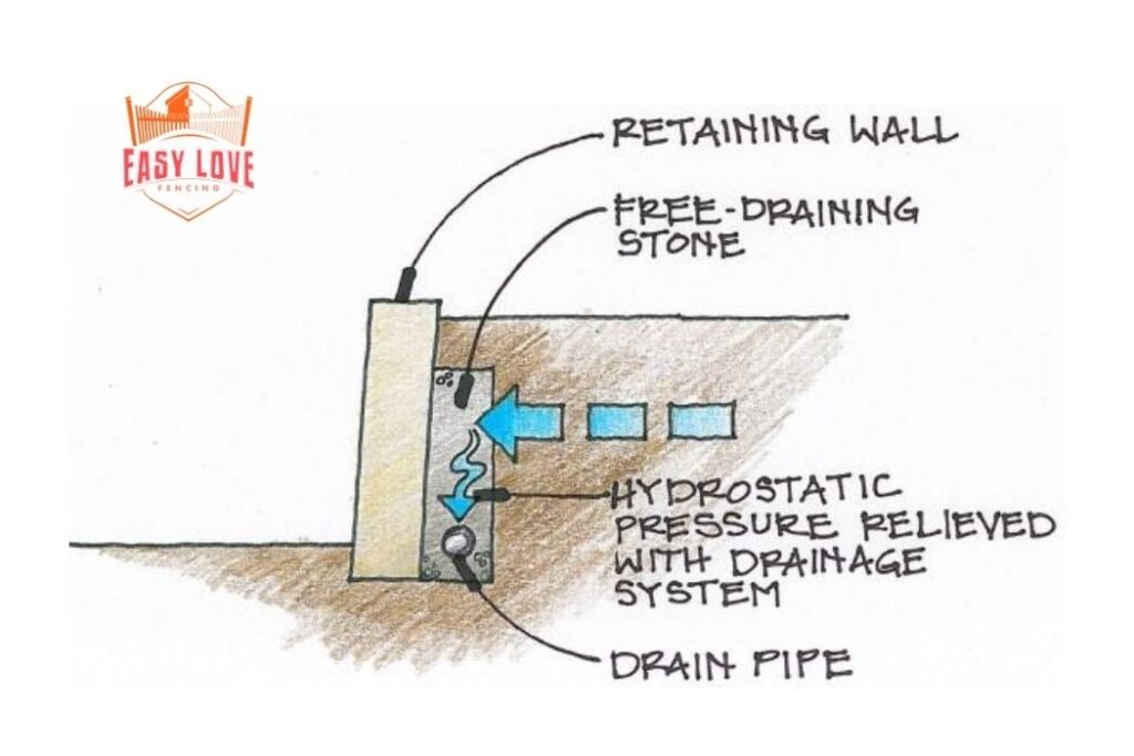 Retaining Wall Drainage System with Ag-pipe and Scoria Backfill
